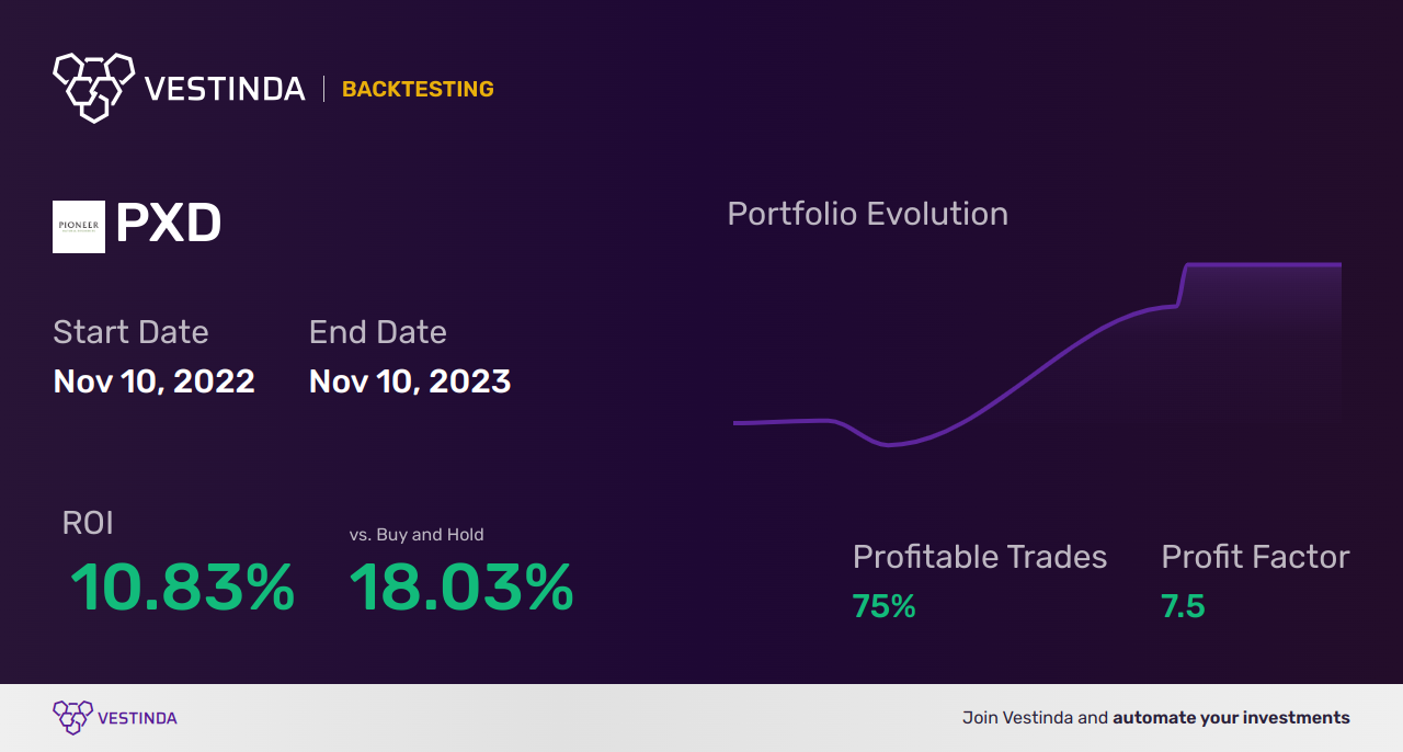 PXD (Pioneer Natural Resource) Golden Cross Trading: Tips & Strategies - Backtesting results