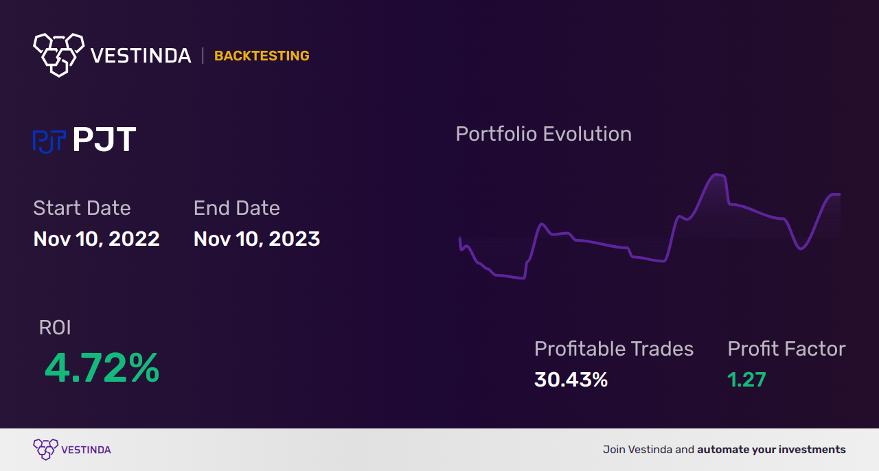 PJT (Pjt Partners) Backtesting: A Comprehensive Guide - Backtesting results