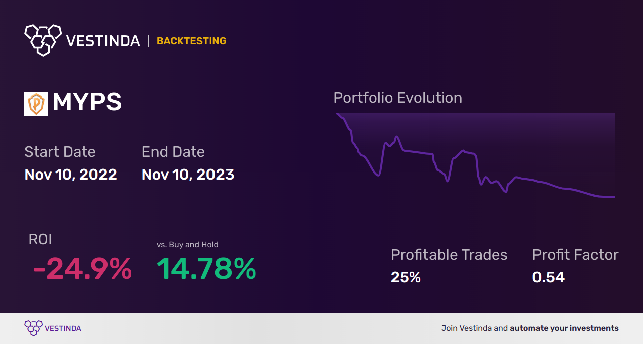 MYPS (Playstudios Inc (a)) Golden Cross Trading: Your Guide - Backtesting results