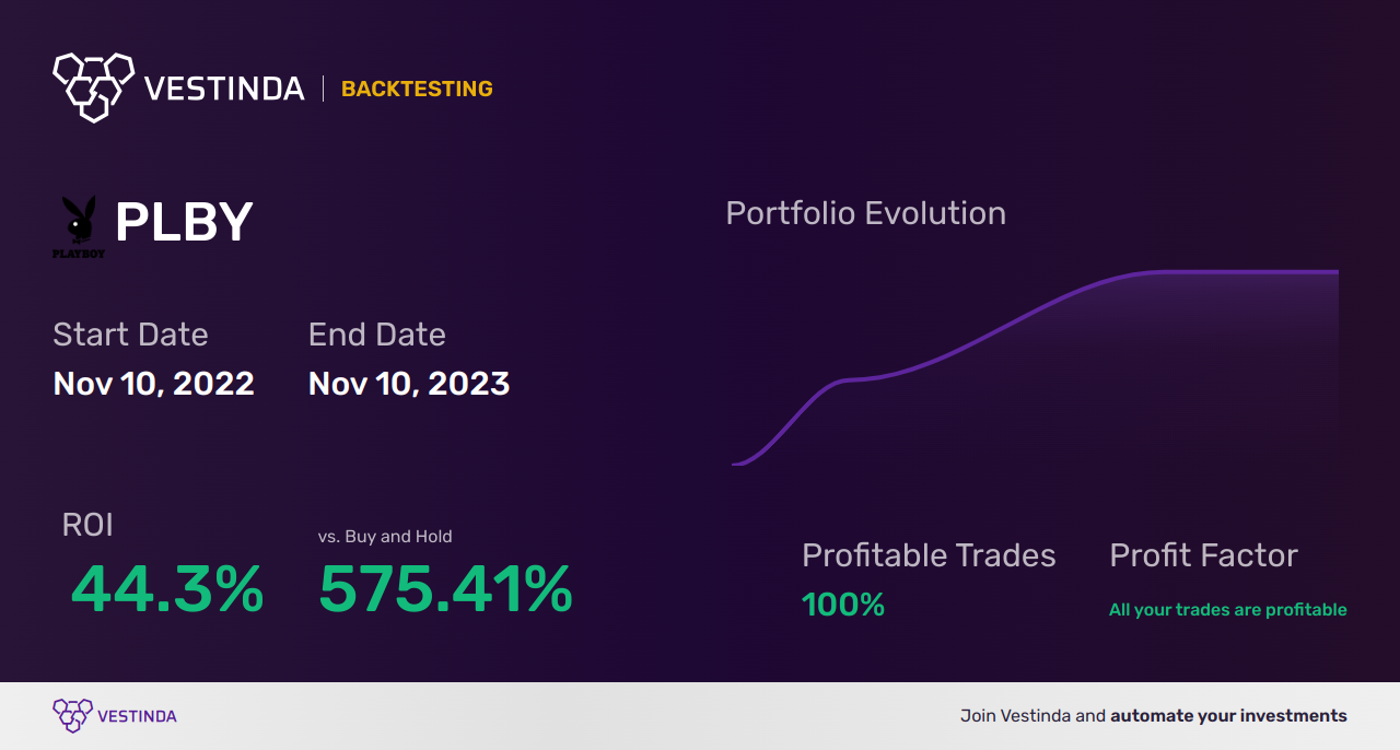 PLBY (Plby Group Inc) Golden Cross Trading Strategies - Backtesting results