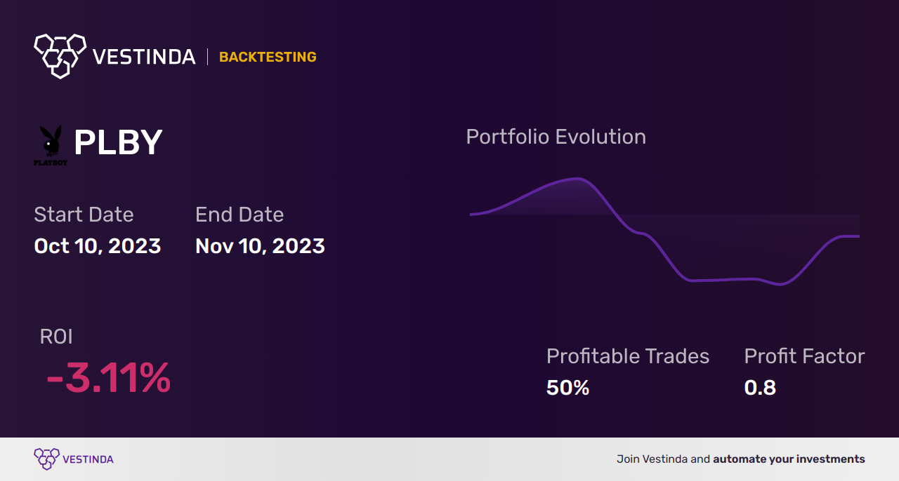 PLBY (Plby Group Inc) Golden Cross Trading Strategies - Backtesting results
