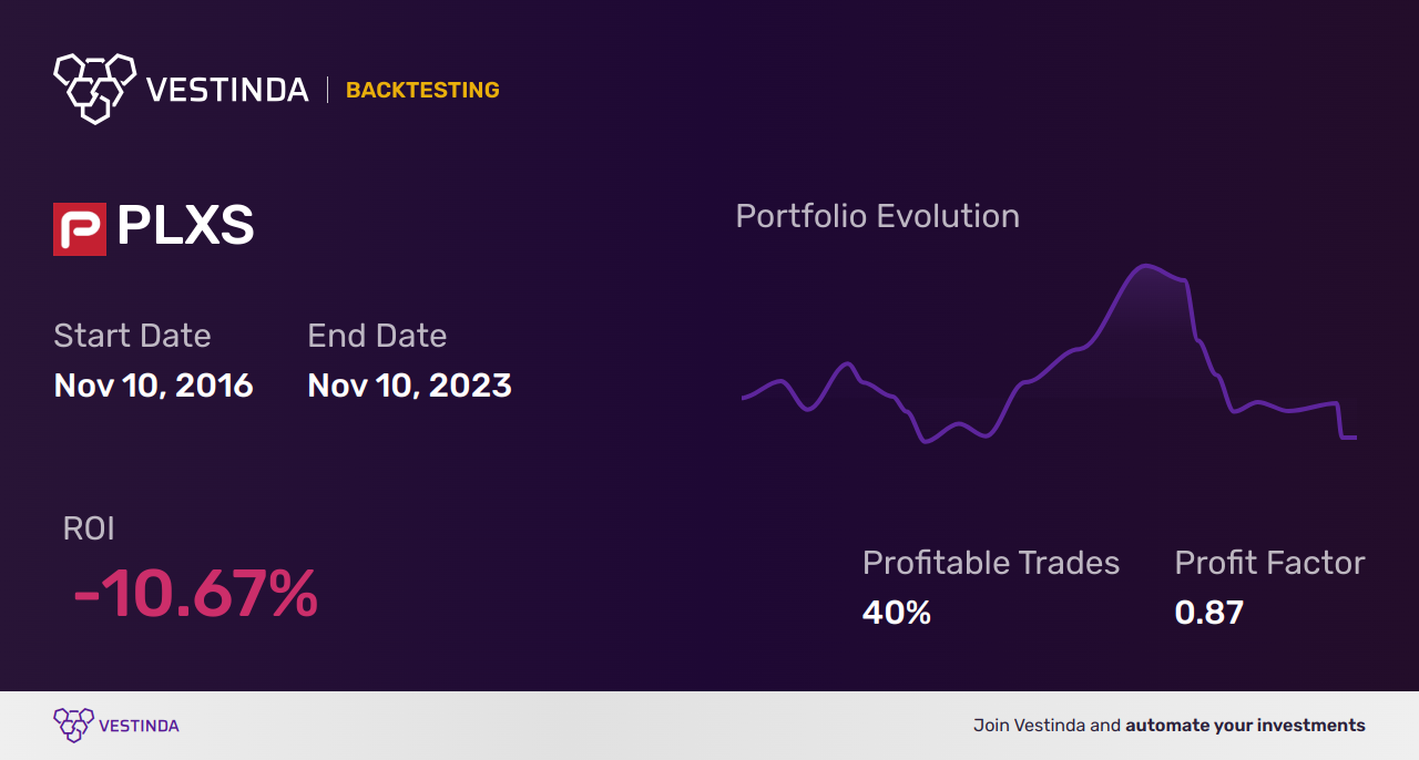 PLXS (Plexus Corp) Backtesting: Technical Analysis Guide - Backtesting results