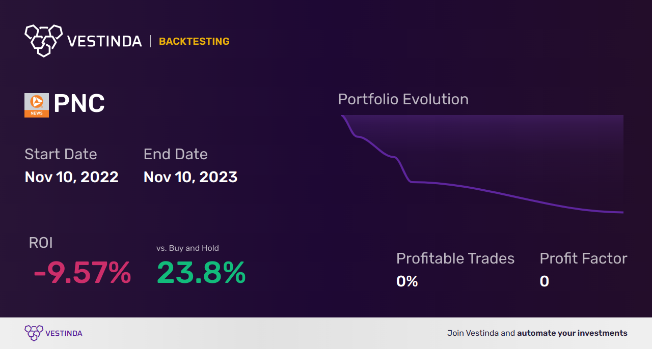 PNC (Pnc Financial Services Group) Golden Cross Trading: Insights - Backtesting results