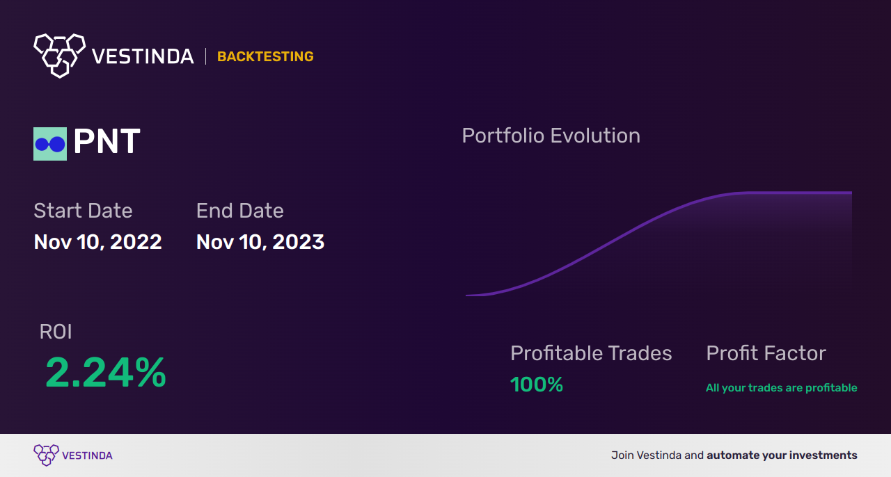 PNT (Point Biopharma Global Inc) Golden Cross Trading: Tips - Backtesting results