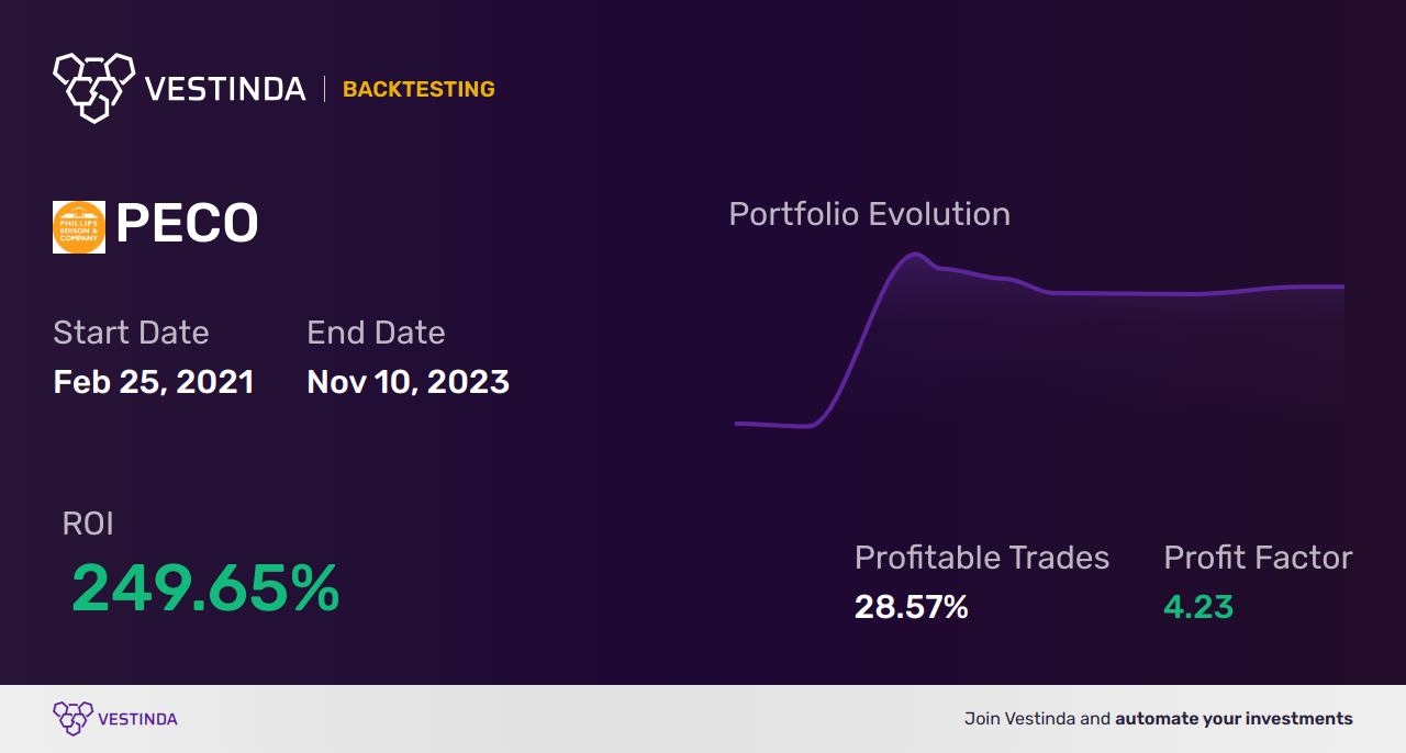 PECO (Phillips Edison & Company) Backtesting: In-depth Analysis and Strategy - Backtesting results