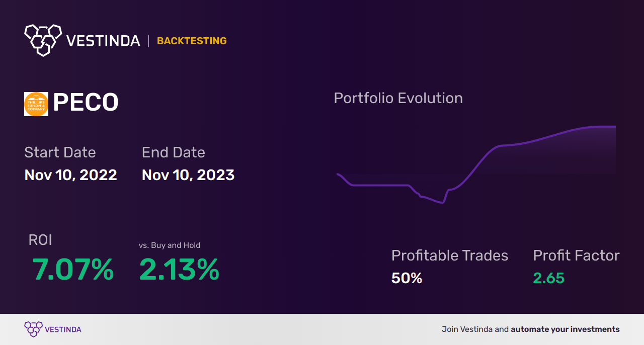 PECO (Phillips Edison & Company) Backtesting: In-depth Analysis and Strategy - Backtesting results