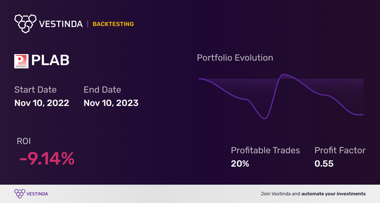 PLAB (Photronics Inc) Backtesting: A Comprehensive Analysis - Backtesting results