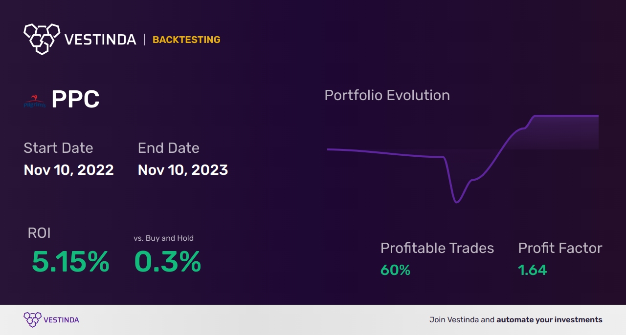 PPC (Piligrim's Pride Corp.) Backtesting: A Comprehensive Guide - Backtesting results