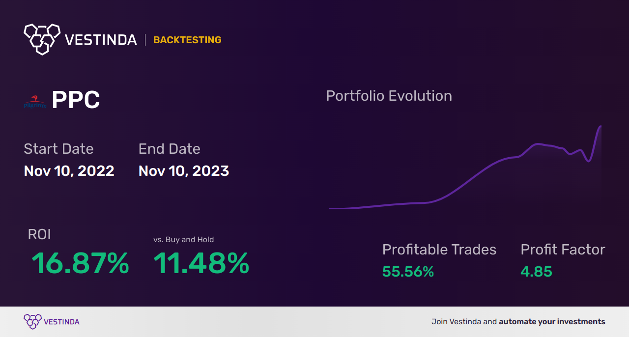 PPC (Piligrim's Pride Corp.) Backtesting: A Comprehensive Guide - Backtesting results