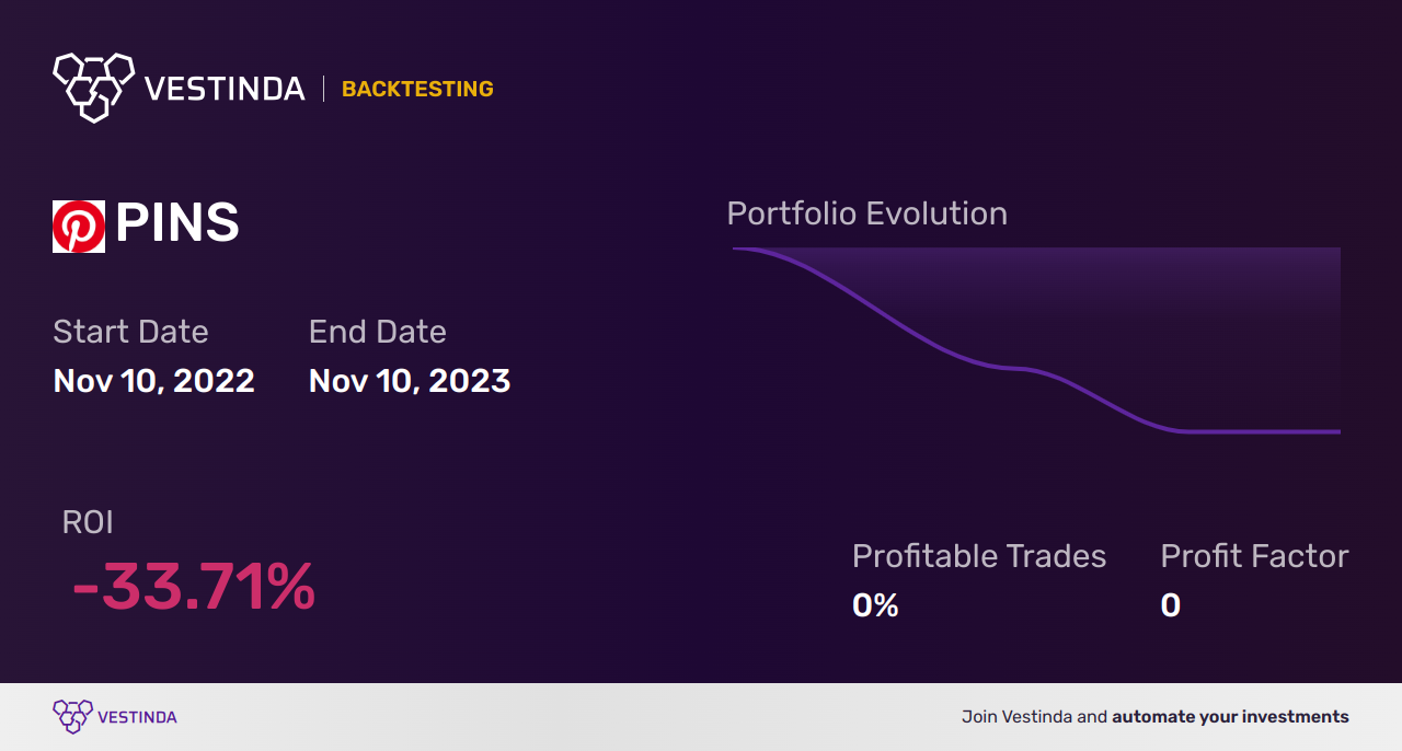 PINS (Pinterest) Golden Cross Trading: Tips for Success - Backtesting results