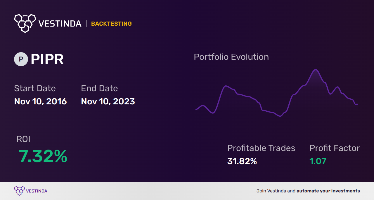 PIPR (Piper Sandler Companies) Golden Cross Trading Strategies - Backtesting results