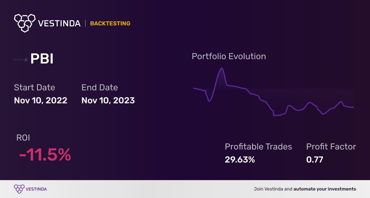 PBI (Pitney Bowes) Backtesting: A Comprehensive Guide - Backtesting results