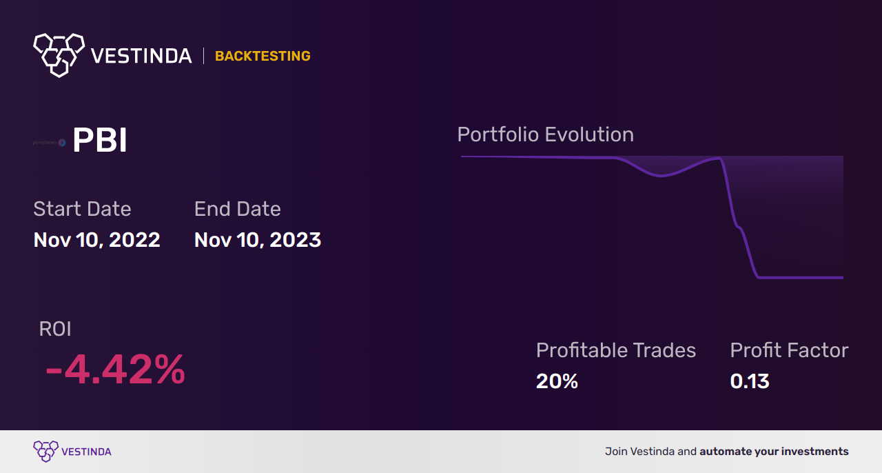 PBI (Pitney Bowes) Backtesting: A Comprehensive Guide - Backtesting results