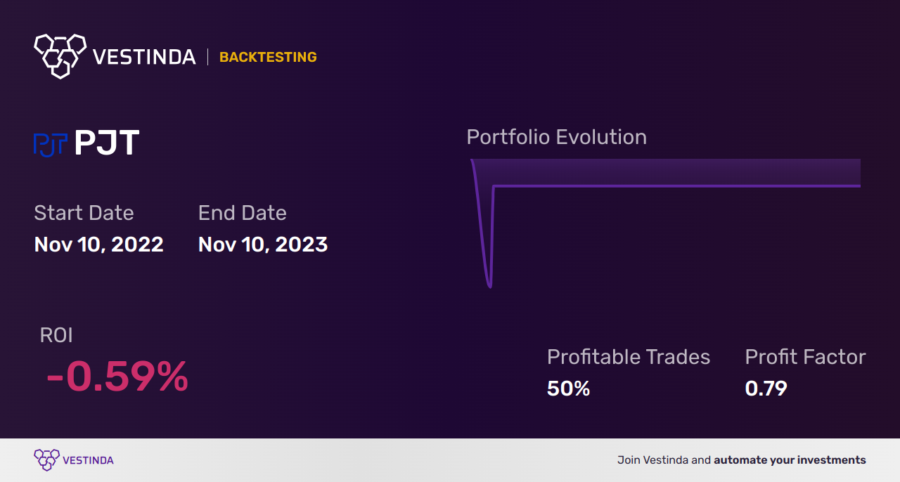PJT (Pjt Partners) Backtesting: A Comprehensive Guide - Backtesting results