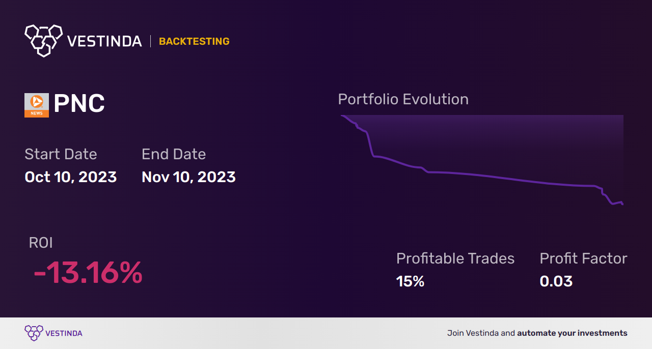 PNC (Pnc Financial Services Group) Golden Cross Trading: Insights - Backtesting results