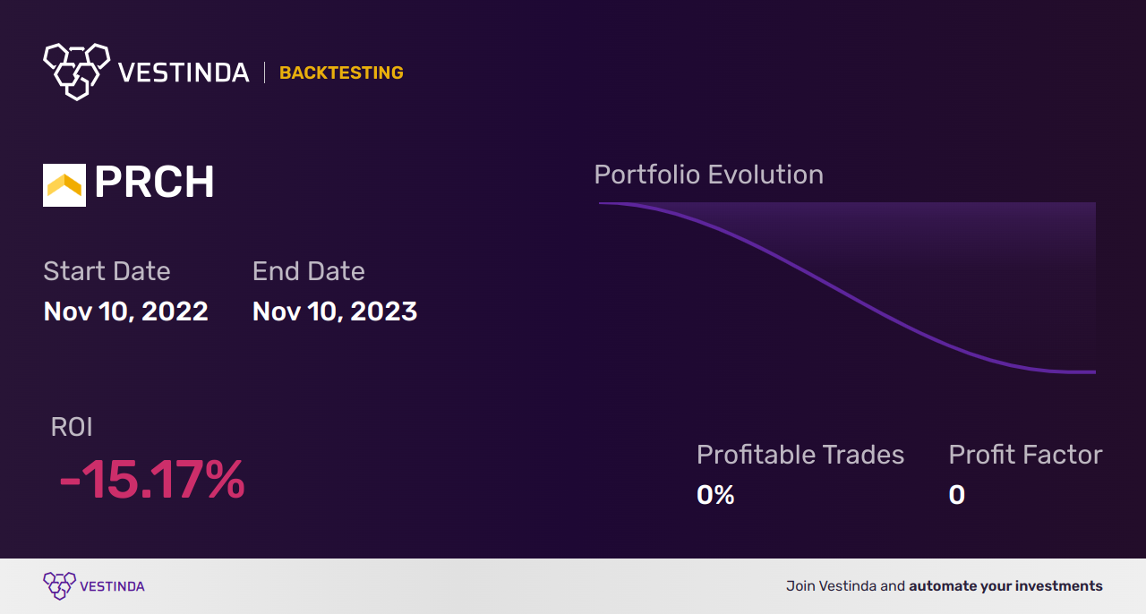 PRCH (Porch Group Inc (a)) Golden Cross Trading: Analysis - Backtesting results