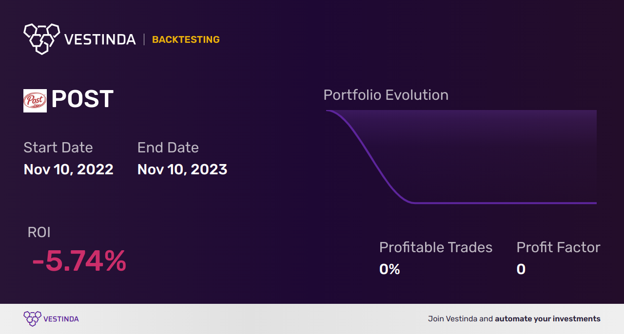 POST (Post Holdings) Golden Cross Trading Strategy Explained - Backtesting results