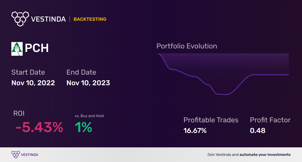 PCH (Potlatchdeltic) Golden Cross Trading: A Beginner's Guide - Backtesting results