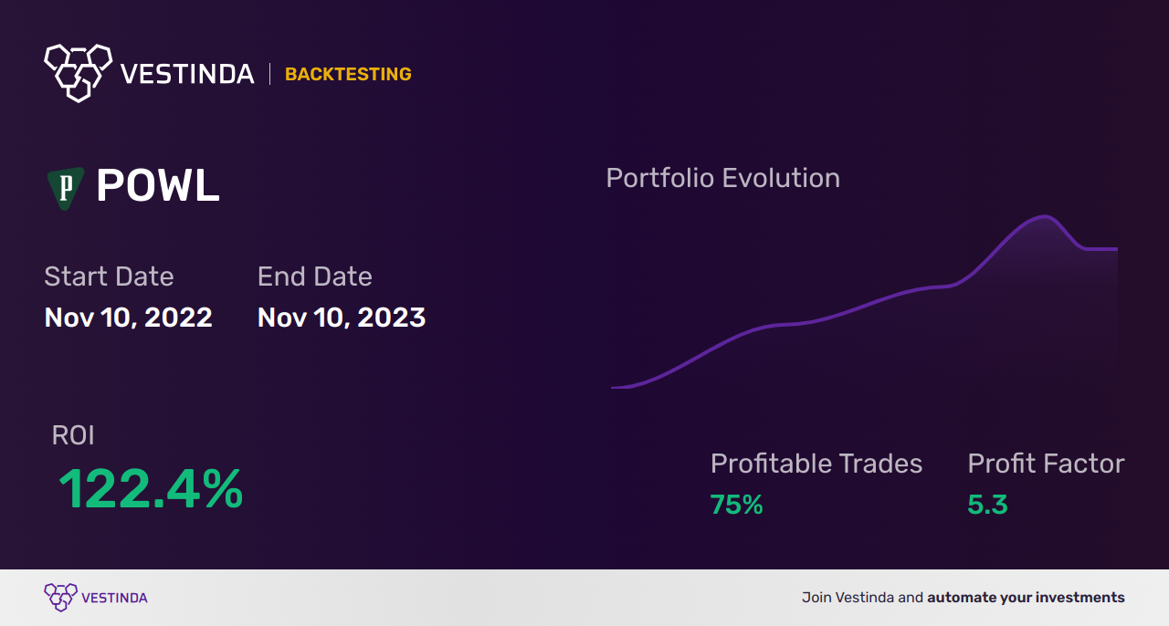 POWL (Powell Inds) Golden Cross Trading: A Strategic Approach - Backtesting results