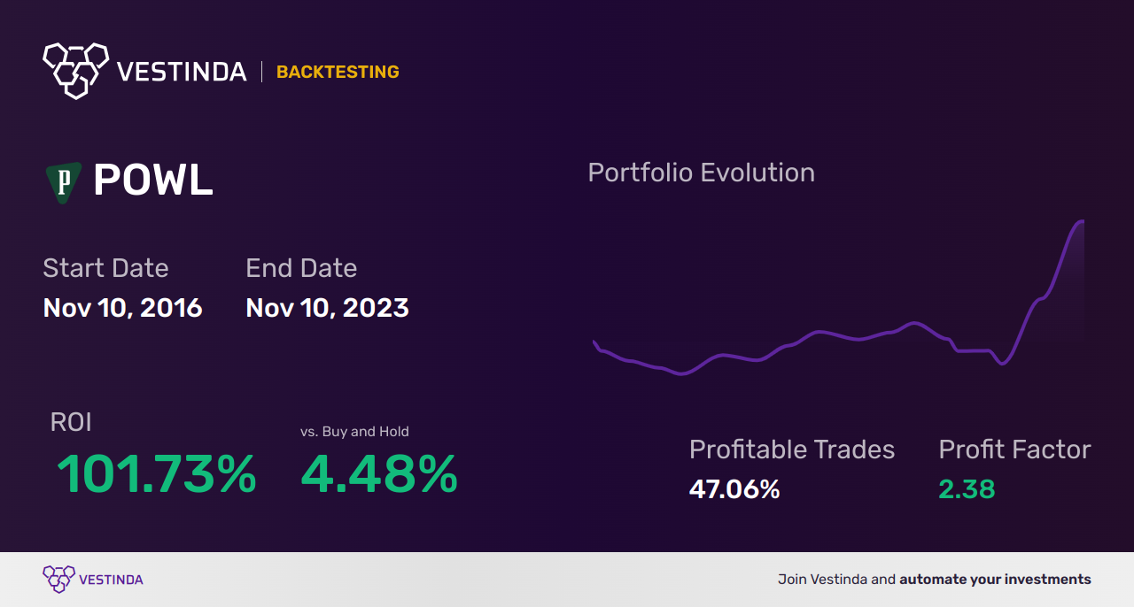 POWL (Powell Inds) Golden Cross Trading: A Strategic Approach - Backtesting results