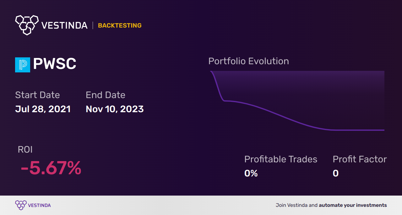 PWSC (Powerschool Holdings) Golden Cross Trading Guide - Backtesting results