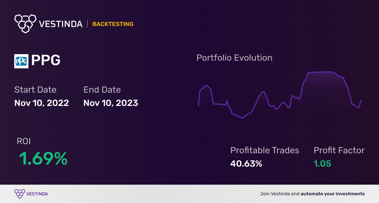 PPG (Ppg Industries) Golden Cross Trading: Strategies for Success - Backtesting results