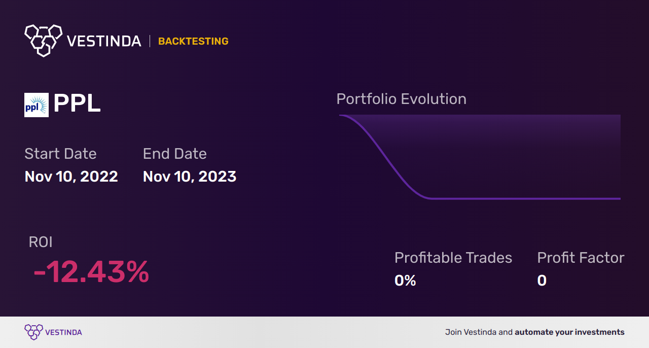 PPL (PPL Corporation) Golden Cross Trading: Strategies & Tips - Backtesting results