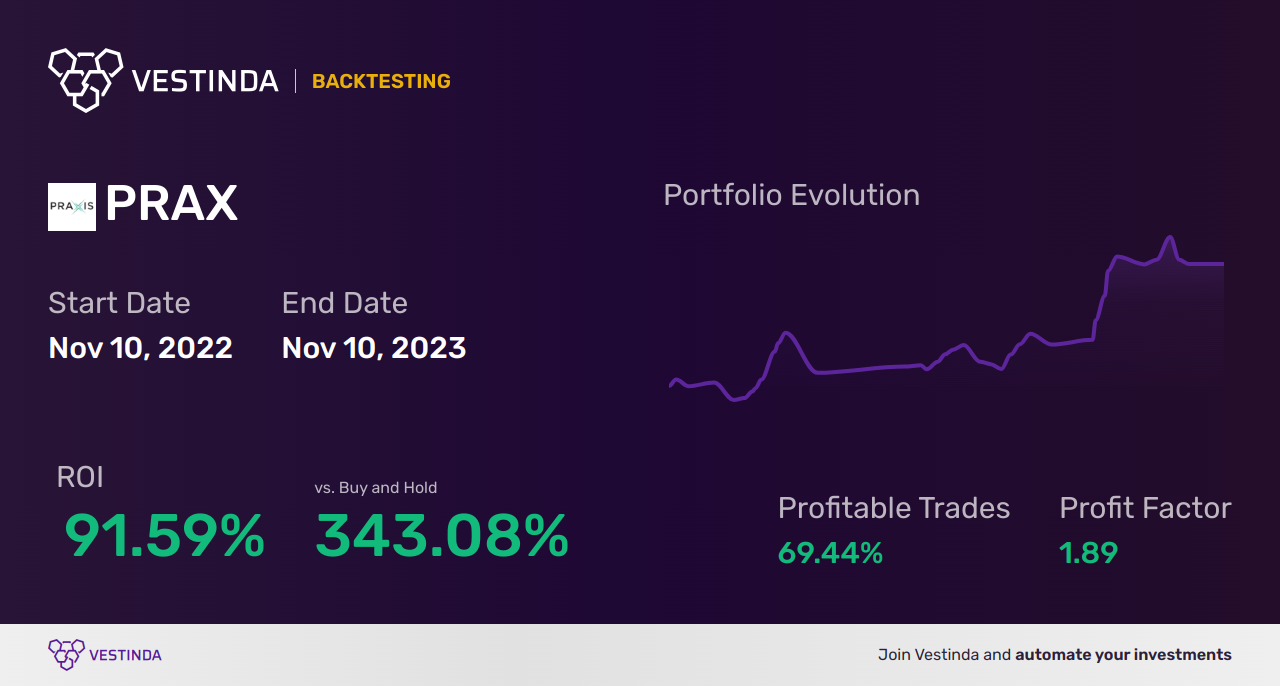 PRAX (Praxis Precision Medicines) Golden Cross Trading Explained - Backtesting results