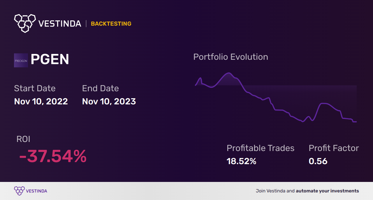 PGEN (Precigen) Golden Cross Trading: A Complete Guide - Backtesting results