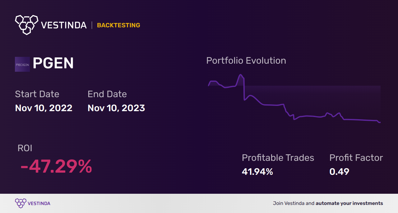 PGEN (Precigen) Golden Cross Trading: A Complete Guide - Backtesting results