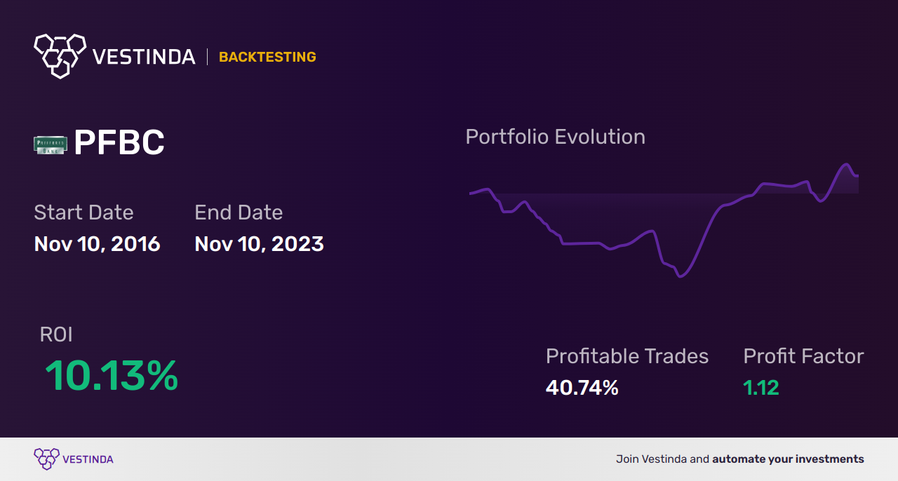 PFBC Golden Cross Trading: Los Angeles Bank Analysis - Backtesting results