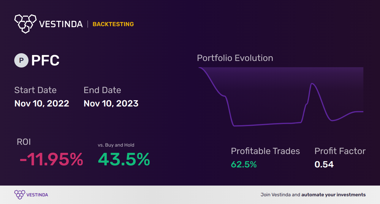 PFC Golden Cross Trading: A Game-Changer Strategy - Backtesting results