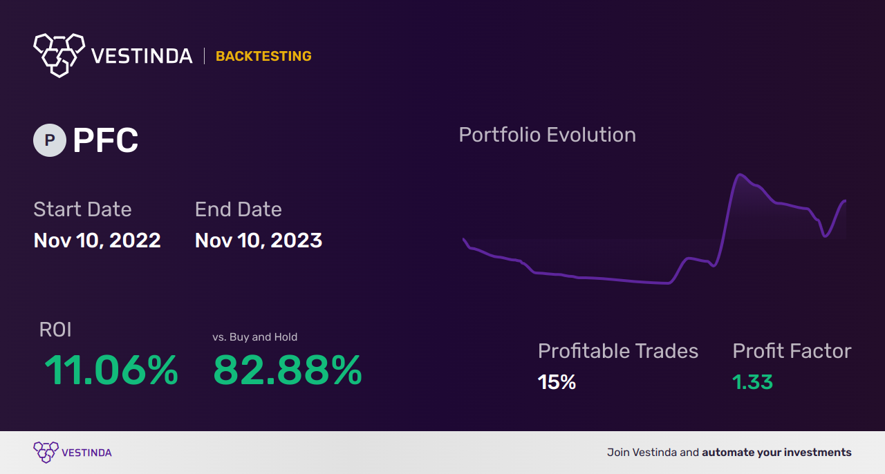 PFC Golden Cross Trading: A Game-Changer Strategy - Backtesting results