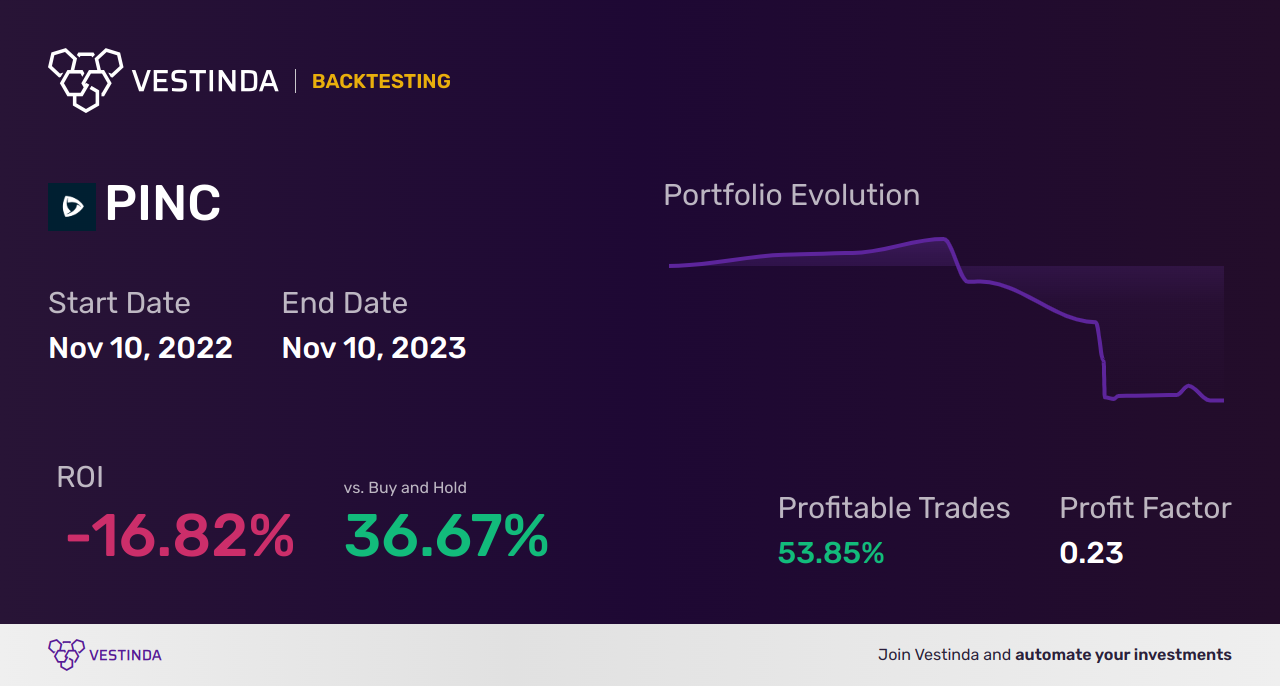 PINC (Premier Inc) Golden Cross Trading Strategy Revealed! - Backtesting results