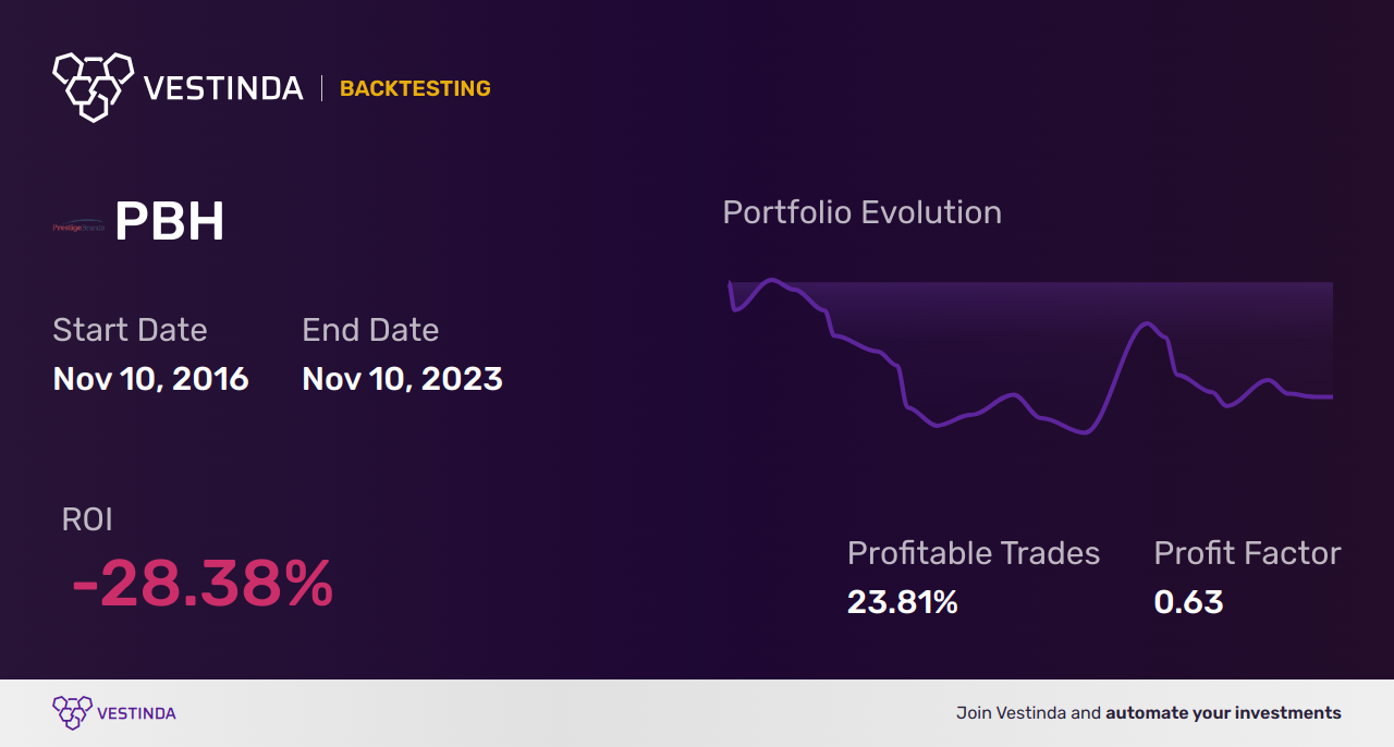 PBH (Prestige Consumer Healthcare) Golden Cross Trading Guide - Backtesting results