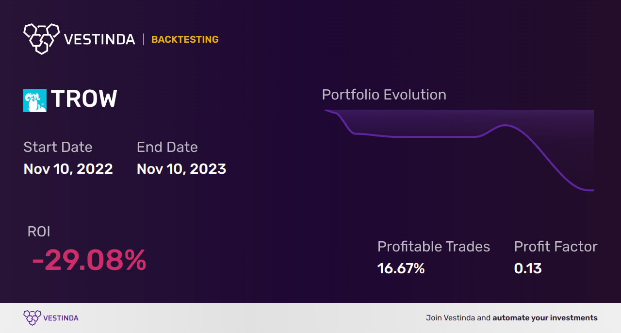 TROW (Price (t. Rowe) Group) Golden Cross Trading: Tips - Backtesting results