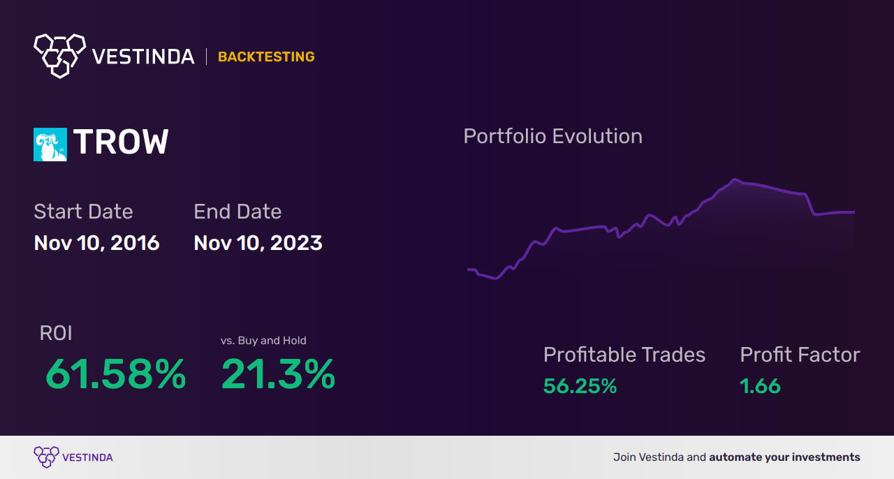 TROW (Price (t. Rowe) Group) Golden Cross Trading: Tips - Backtesting results