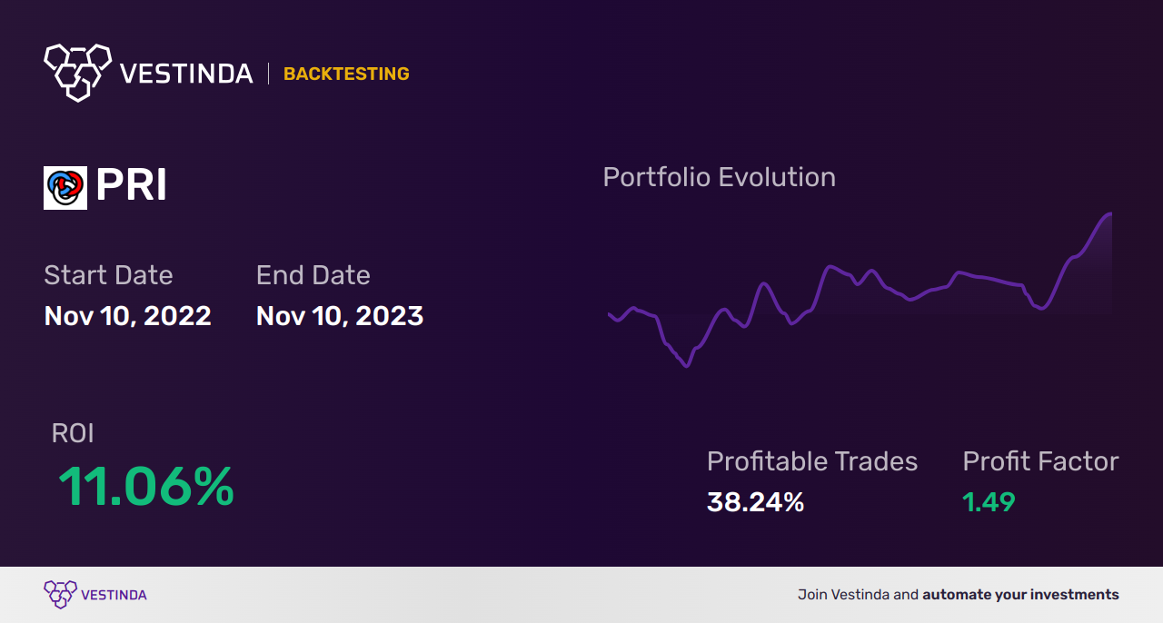 PRI (Primerica) Golden Cross Trading: A Complete Guide - Backtesting results