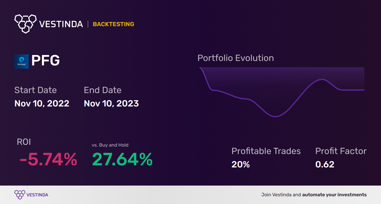 PFG (Principal Financial Group) Golden Cross Trading Strategy - Backtesting results