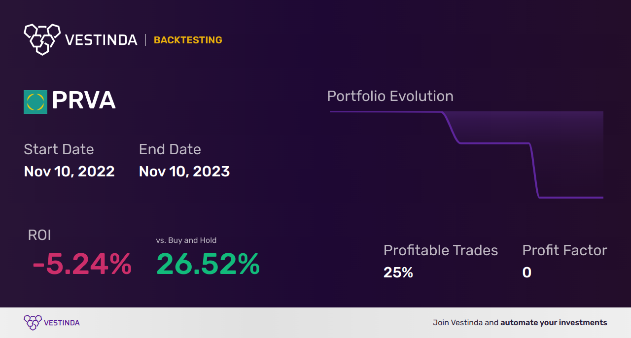PRVA (Privia Health Group) Golden Cross Trading: Everything You Need to Know - Backtesting results