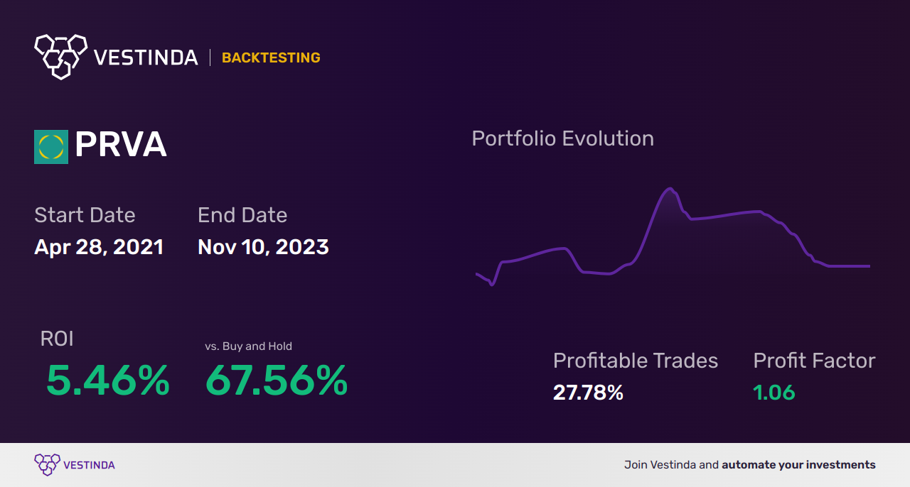 PRVA (Privia Health Group) Golden Cross Trading: Everything You Need to Know - Backtesting results