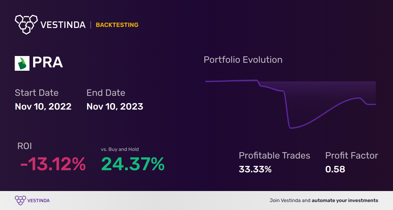 PRA (Proassurance) Golden Cross Trading: A Beginner's Guide - Backtesting results