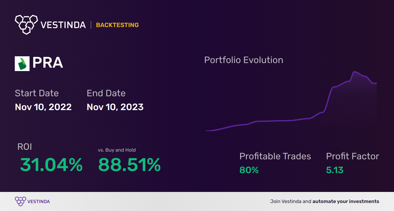 PRA (Proassurance) Golden Cross Trading: A Beginner's Guide - Backtesting results