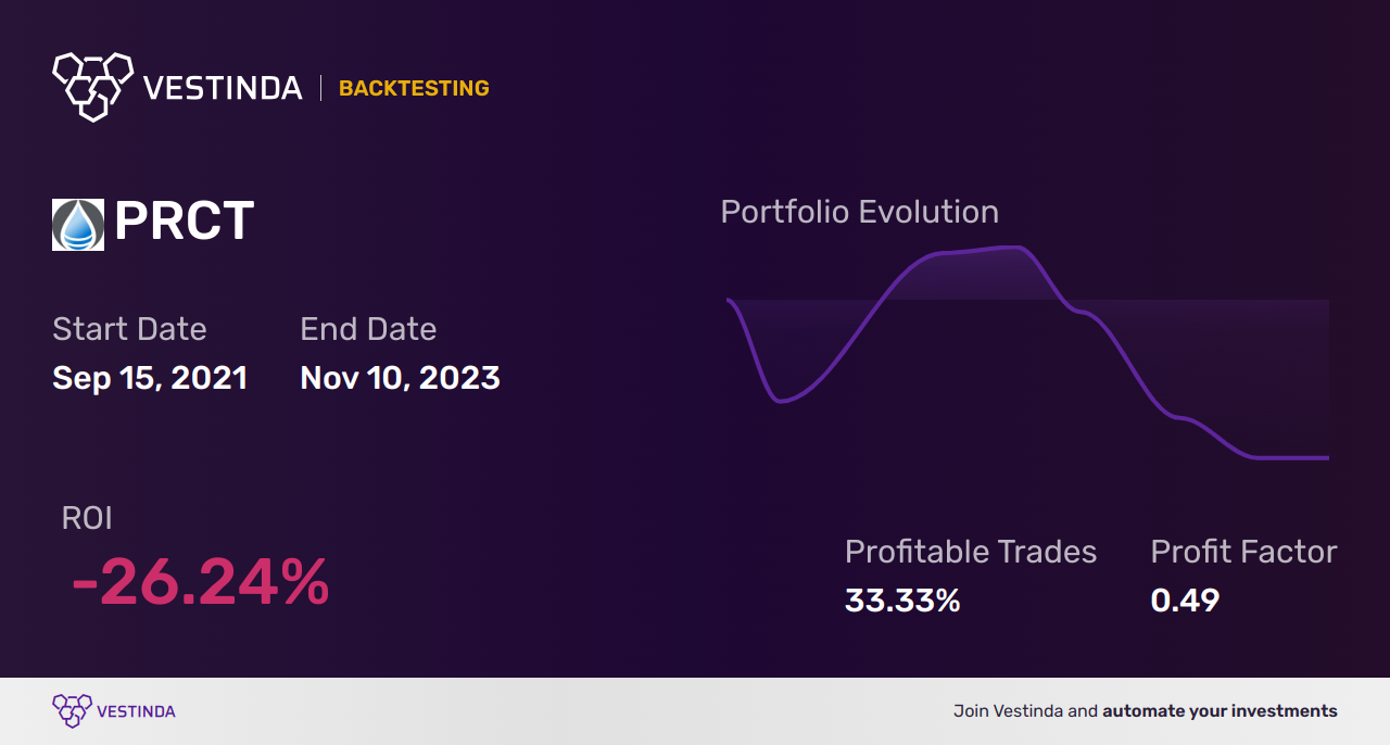 PRCT (Procept Biorobotics) Golden Cross Trading: Expert Analysis - Backtesting results