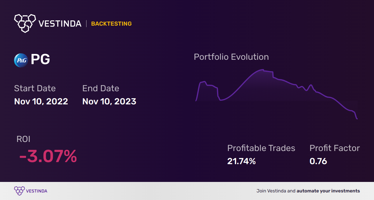 PG (Procter & Gamble) Golden Cross Trading Explained - Backtesting results