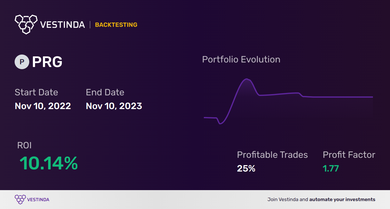 PRG (Prog Holdings Inc) Golden Cross Trading: Strategy Guide - Backtesting results
