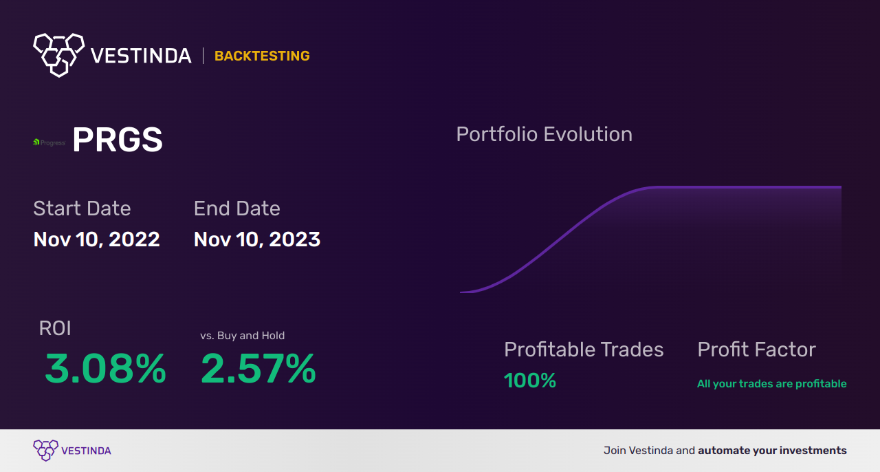 PRGS (Progress Software) Golden Cross Trading Strategies Explained ...