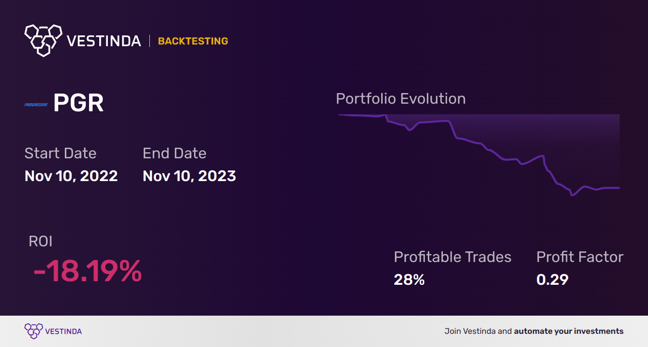 PGR (Progressive Corp) Golden Cross Trading Strategies Explained - Backtesting results