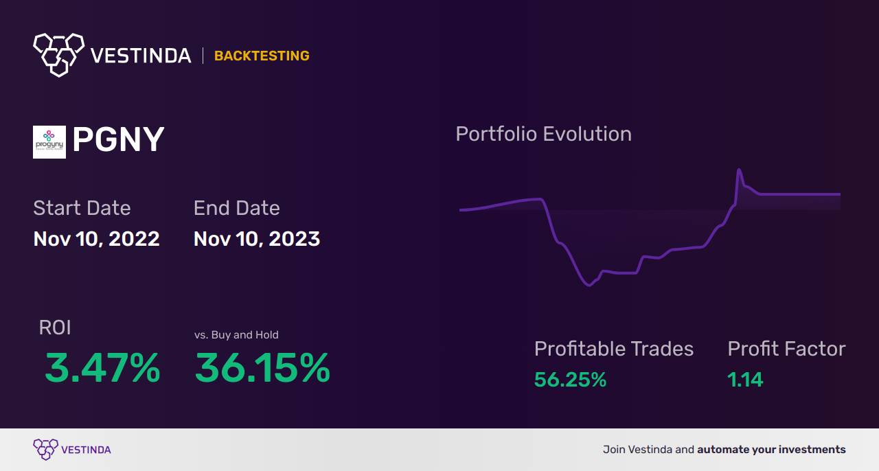 PGNY (Progyny) Golden Cross Trading: Expert Analysis & Strategies - Backtesting results
