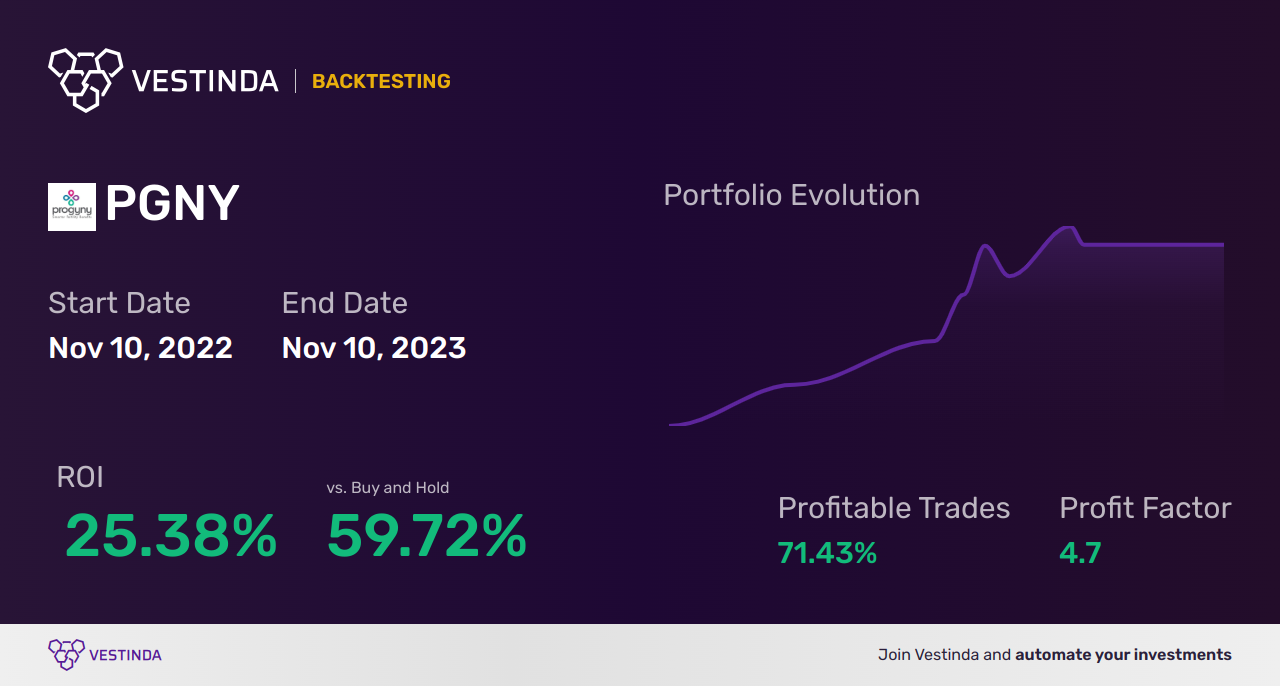 PGNY (Progyny) Golden Cross Trading: Expert Analysis & Strategies - Backtesting results